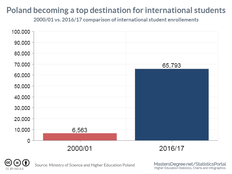 Boom In International Student Enrollments Universities, Following Brexit MastersDegree.net