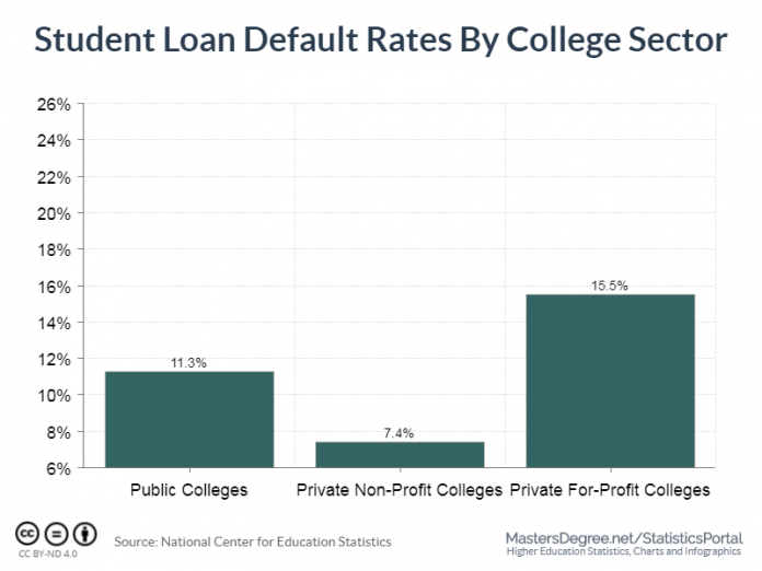 student loan defaults in 2017
