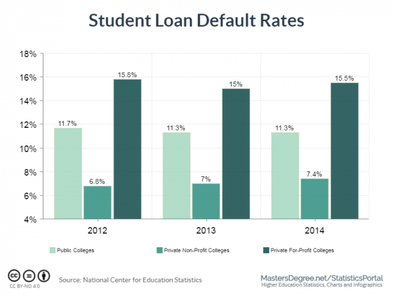 alarming rate of student loan defaults 2017