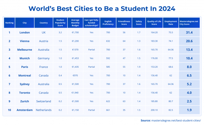 World’s Best Cities To Be A Student In 2024 - MastersDegree.net